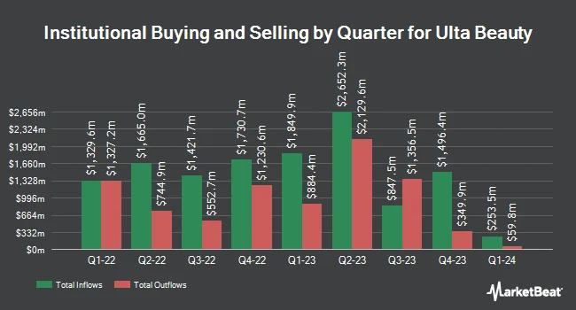 Institutional Ownership by Quarter for Ulta Beauty (NASDAQ:ULTA)