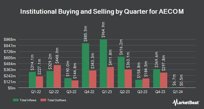 Institutional Ownership by Quarter for AECOM (NYSE:ACM)