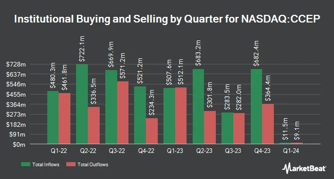 Institutional Ownership by Quarter for Coca-Cola Europacific Partners (NASDAQ:CCEP)