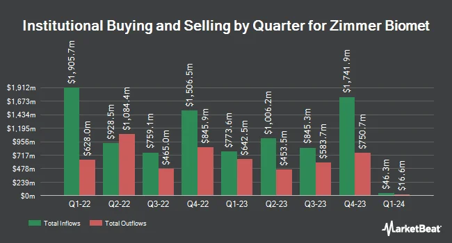 Institutional Ownership by Quarter for Zimmer Biomet (NYSE:ZBH)