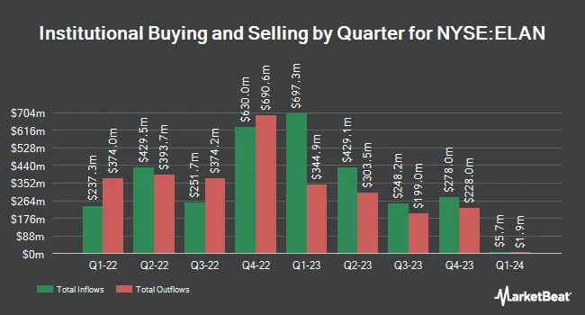 Institutional Ownership by Quarter for Elanco Animal Health (NYSE:ELAN)