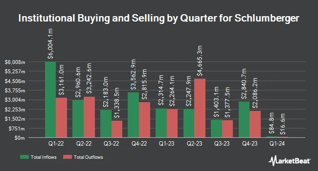 Institutional Ownership by Quarter for Schlumberger (NYSE:SLB)