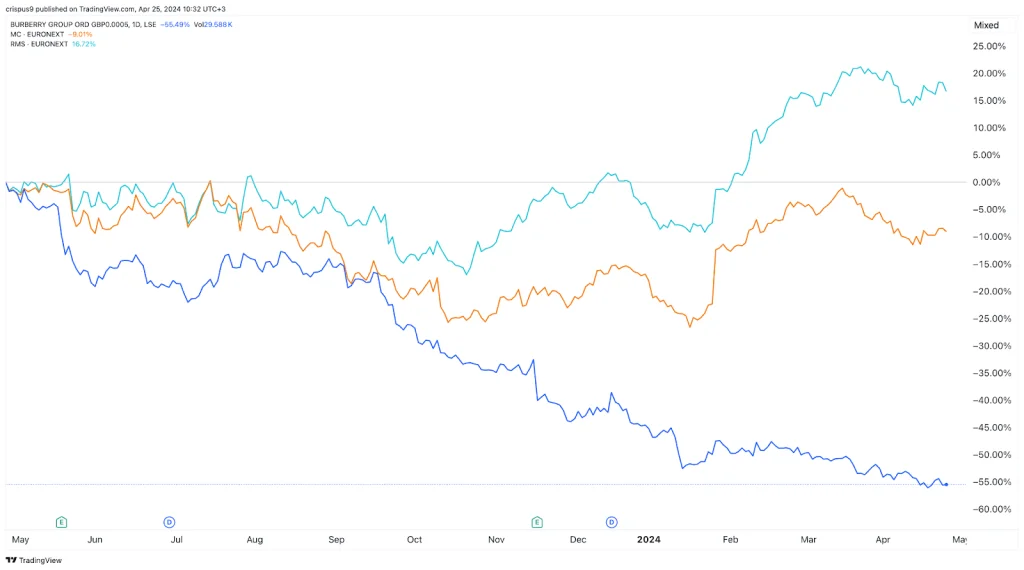 Hermes vs LVMH vs Kering vs Burberry