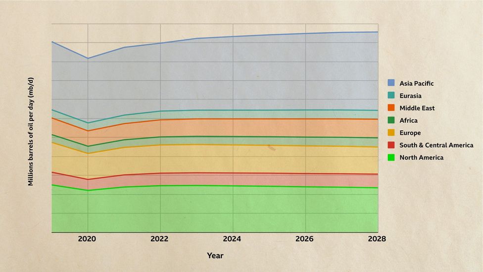 Is the decline of oil in sight?