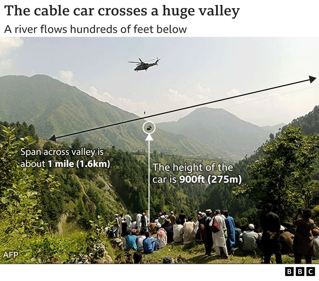 Pakistan cable car: Relief as all passengers brought to safety