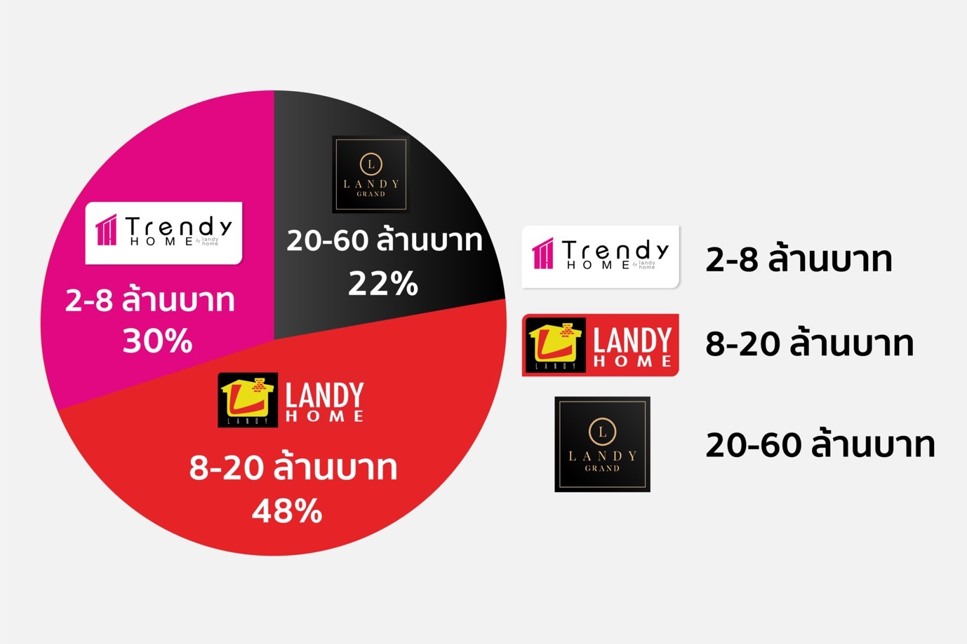 “แลนดี้ โฮม” เผยยอดขายครึ่งปีแรก 1,400 ล้านบาท