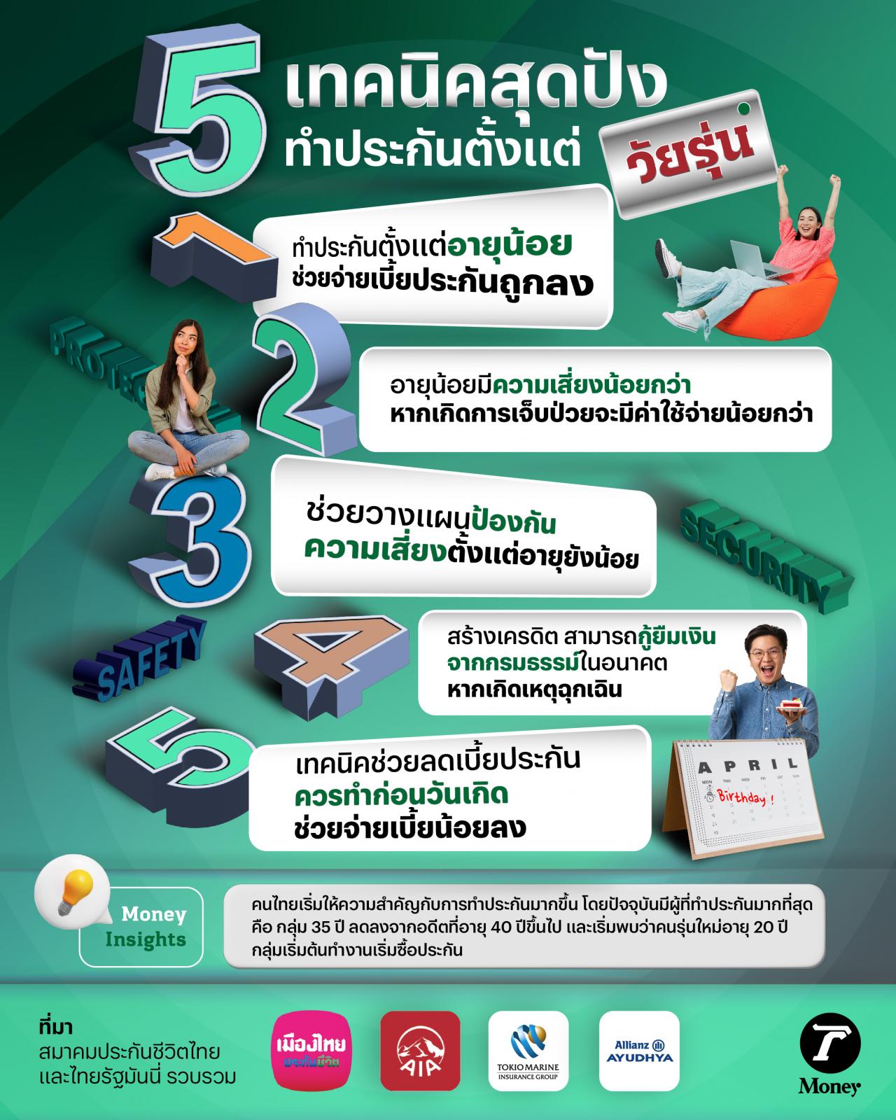 5 เทคนิคสุดปัง ทำประกันตั้งแต่วัยรุ่น