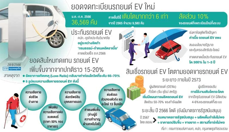 ‘ประกัน – สินเชื่อ’โตรับกระแส ‘รถอีวี’ คปภ.เร่งจัดทำ“กรมธรรม์