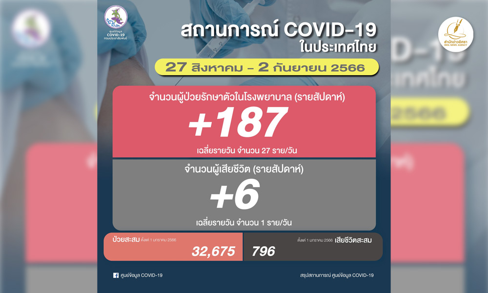 โควิดไทยสัปดาห์ล่าสุด ป่วยรักษาตัวใน รพ.เพิ่ม 187 เฉลี่ย 27/วัน ตาย 6 ราย