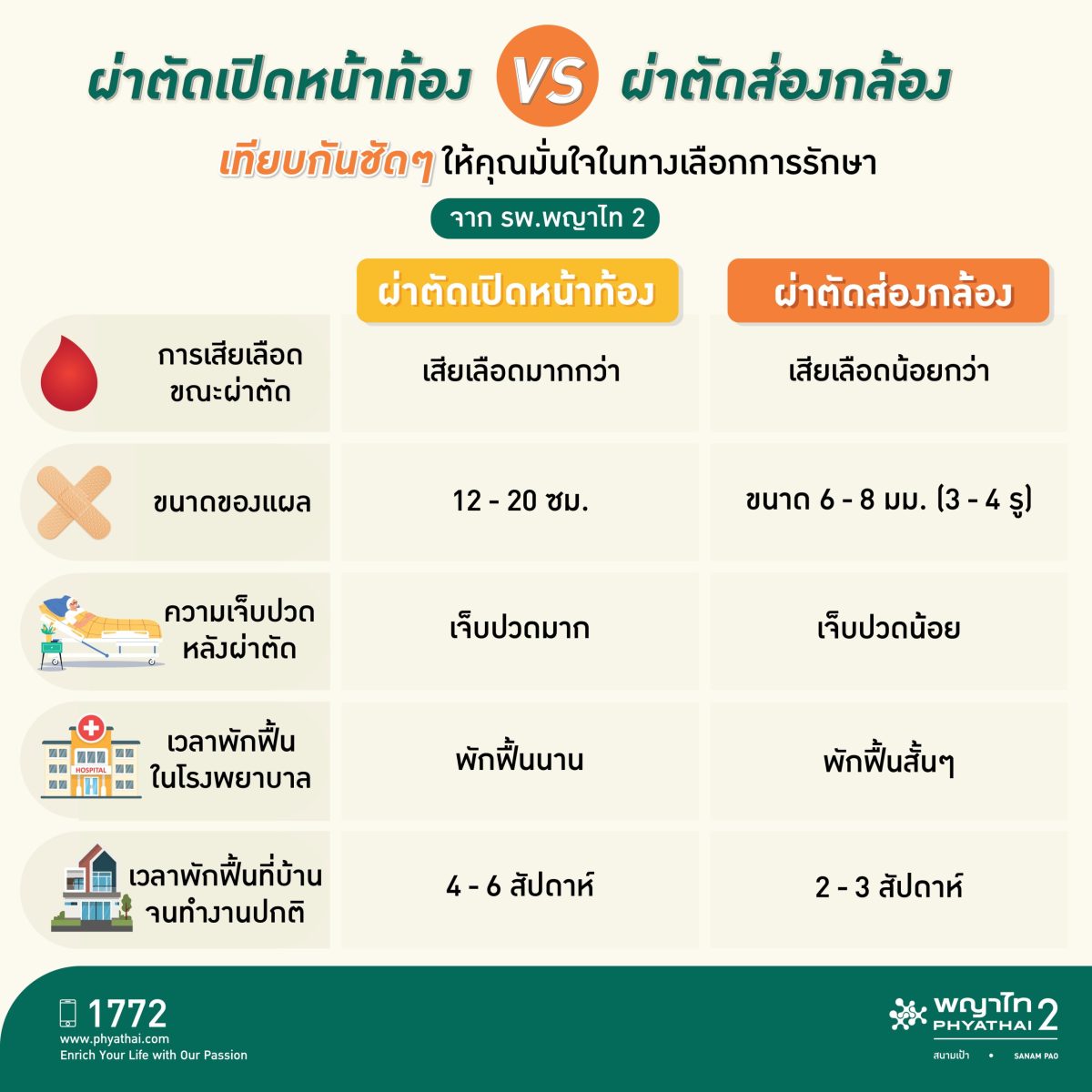โรงพยาบาลพญาไท 2 ชูเทคโนโลยี นวัตกรรมผ่าตัดผ่านกล้องชั้นสูง แผลเล็ก หายไว