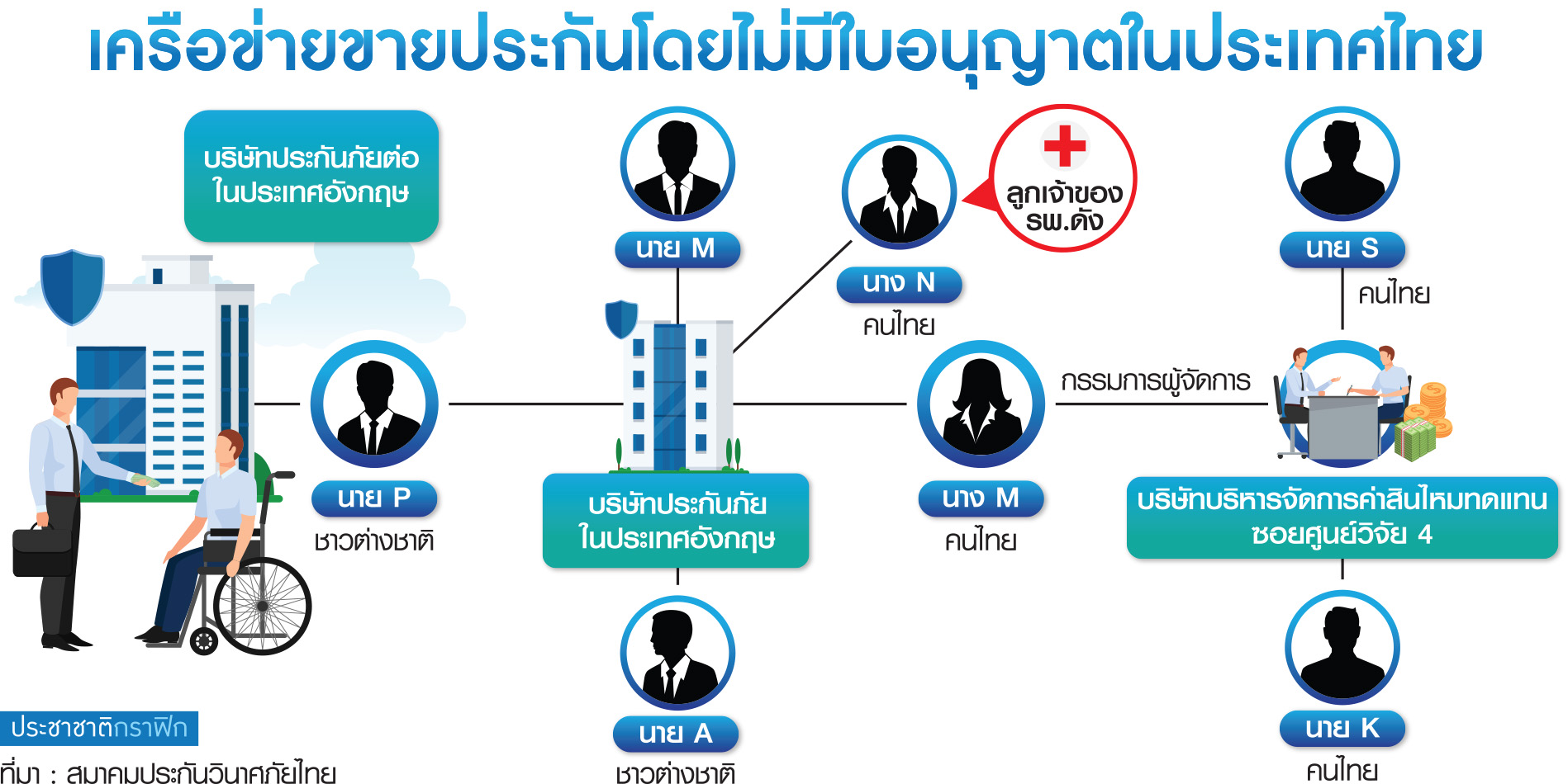 ไล่บี้ตรวจสอบ “ประกันเถื่อน” ตะลึง ! ลูกเจ้าของโรงพยาบาลดังมีเอี่ยว