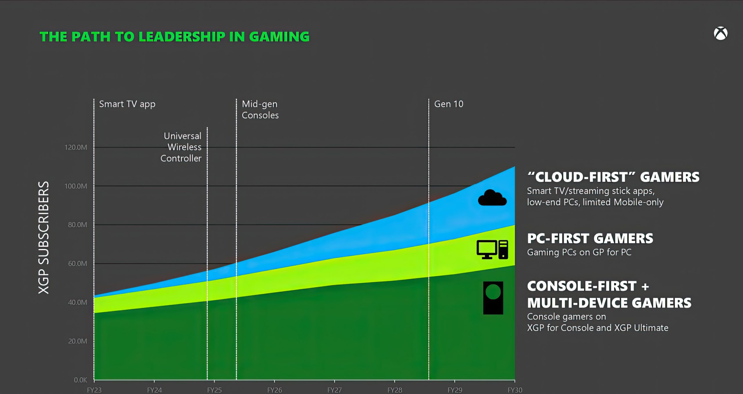 Microsoft pode fechar a Xbox se Game Pass não crescer até 2027