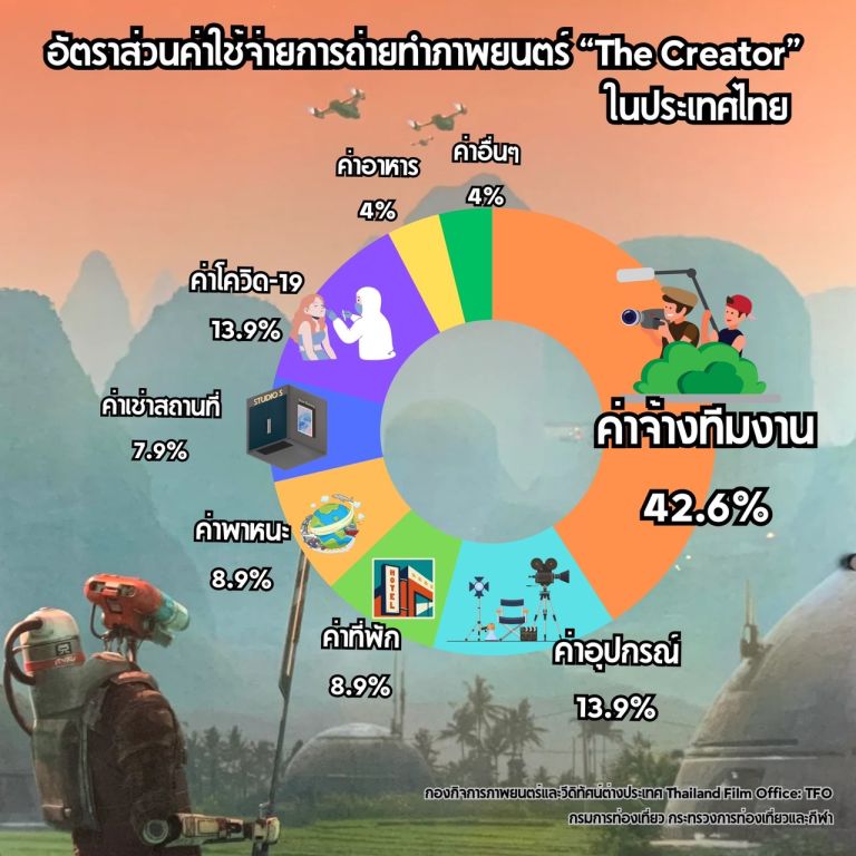 กรมการท่องเที่ยวชวนดูหนังฟอร์มยักษ์ถ่ายทำในไทย”The Creator”สร้างงานให้คนไทยกว่า 7 พันราย