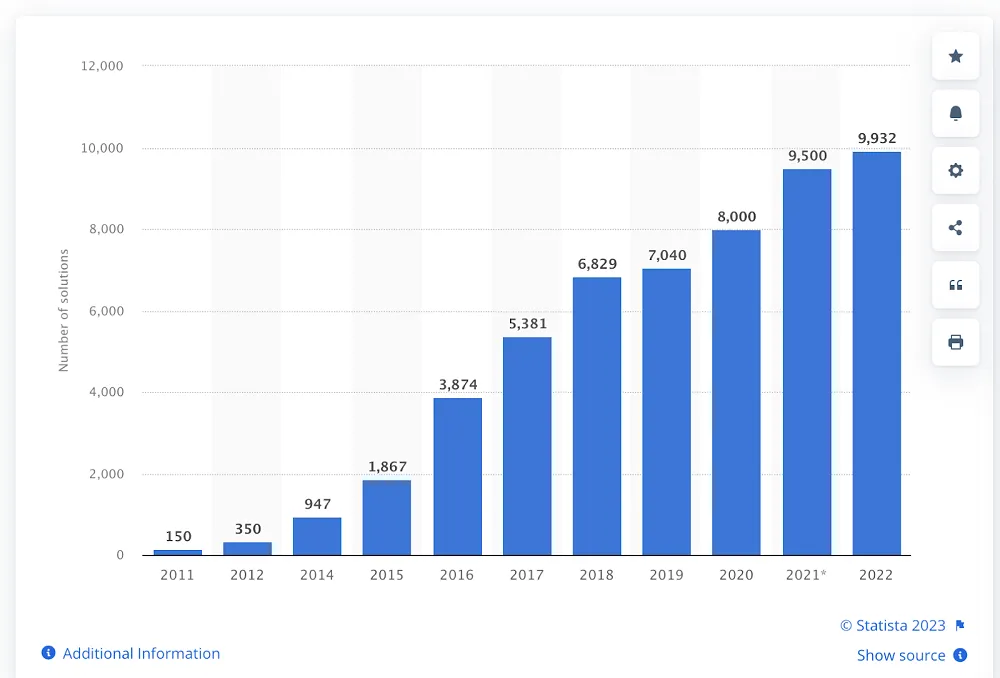 Tecnologia de marketing: empresas estão gastando cada vez mais e obtendo cada vez menos resultados. Mas há uma solução para isso