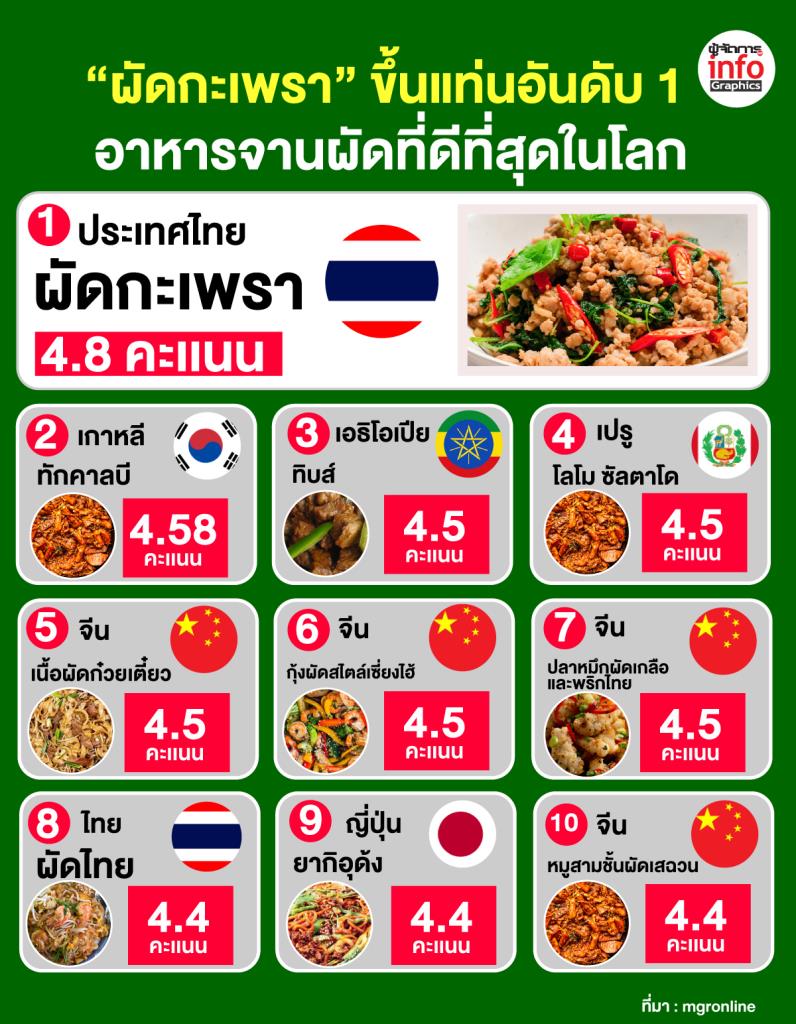 “ผัดกะเพรา” ขึ้นแท่นอันดับ 1 อาหารจานผัดที่ดีที่สุดในโลก