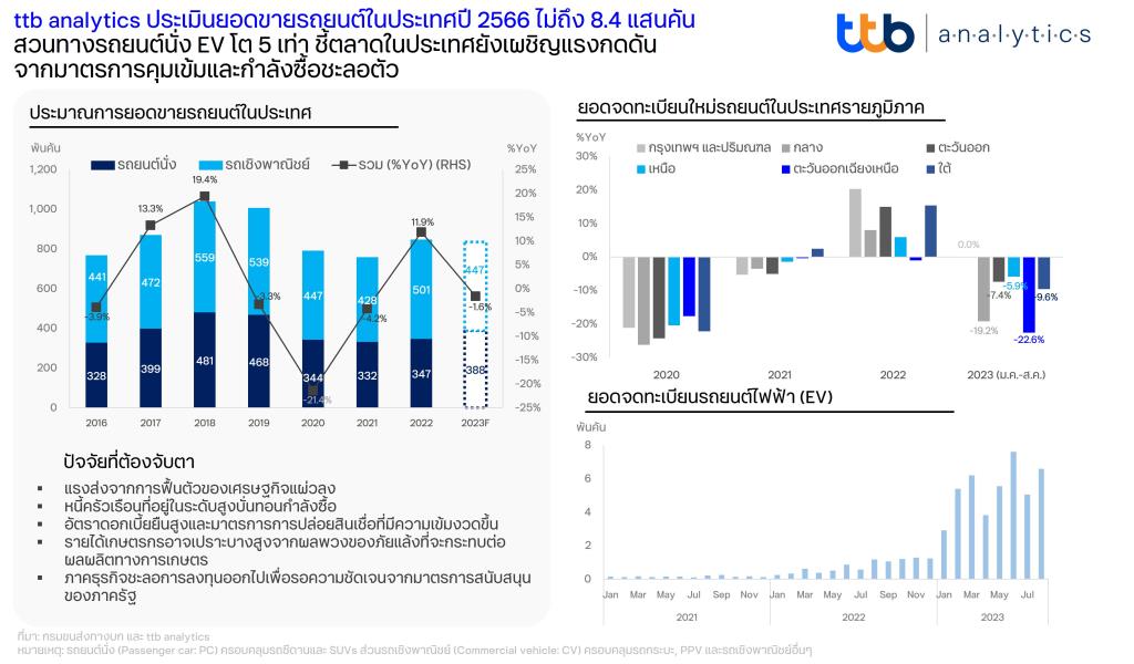 ttb analyticsมองยอดขายรถปี66ลด1.6%-กดดันสินเชื่อเช่าซื้อชะลอตาม