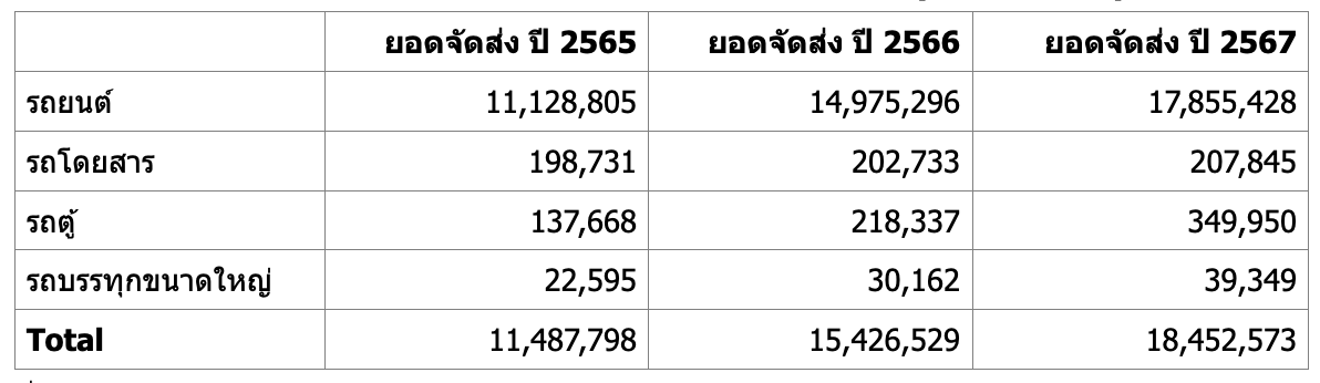 รถ EV ขายดีจัดคาดยอดส่งมอบทั่วโลกปีนี้แตะ 15 ล้านคัน อีก 7 ปี รถออกใหม่จะเป็นรถ EV มากกว่าครึ่ง