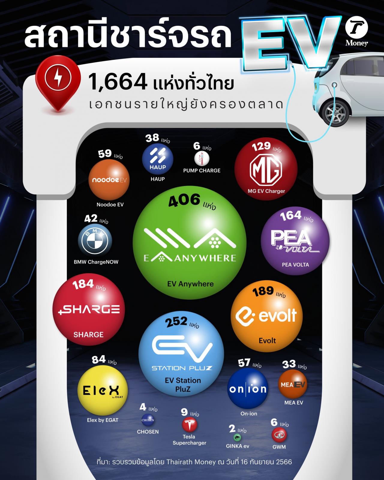 สถานีชาร์จรถ EV 1,664 แห่งทั่วไทย เอกชนรายใหญ่ยังครองตลาด