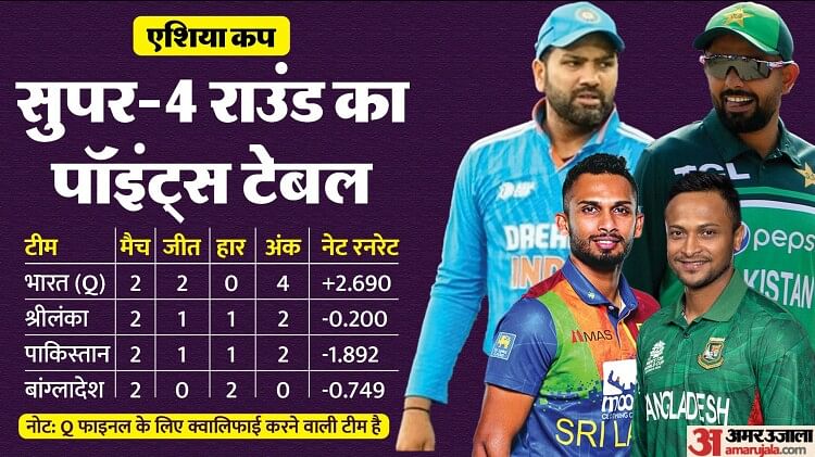 Asia Cup: 14 सितंबर को श्रीलंका-पाकिस्तान के बीच ‘नॉकआउट’ मैच, हारने वाली टीम का सफर होगा खत्म, देखें समीकरण