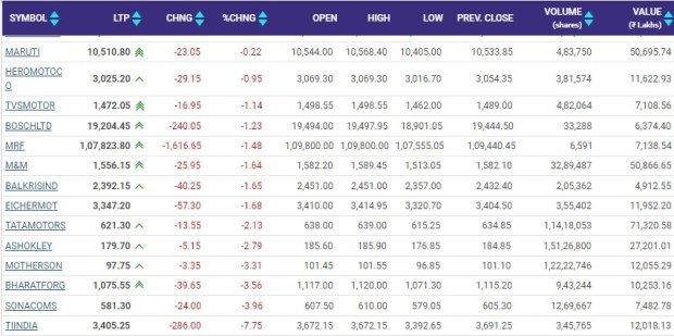 Auto Stocks: केंद्रीय मंत्री नितिन गडकरी के बयान से ऑटो शेयरों में भगदड़, टाटा मोटर्स-M&M समेत इन स्‍टॉक में सबसे ज्‍यादा गिरावट