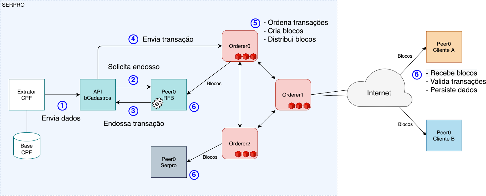 Brasil vai emitir carteiras de identidade com tecnologia blockchain