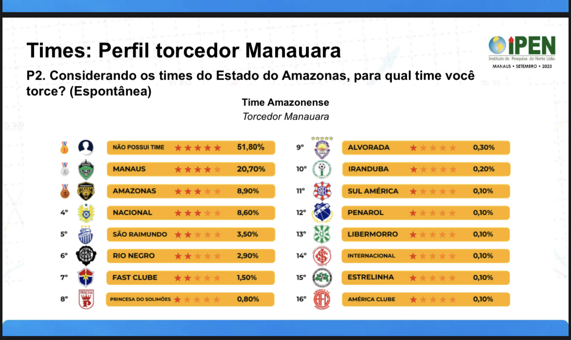 Pesquisa mostra as maiores torcidas de futebol em Manaus