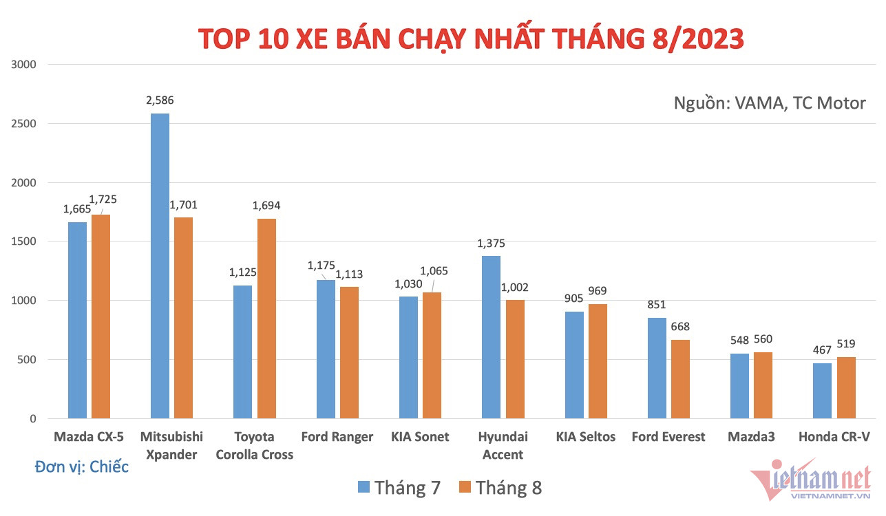 Top 10 xe bán chạy tháng 8: Mitsubishi Xpander bất ngờ tụt hạng sau Mazda CX-5