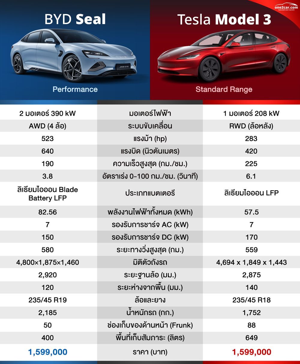 รีวิว BYD Seal ดีและด้อยกว่า Tesla Model 3 ตรงไหนบ้าง?