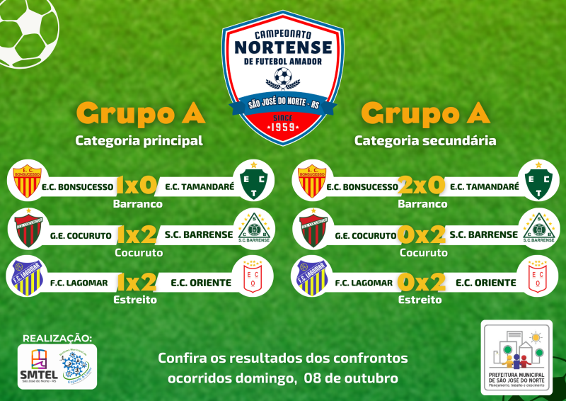 Confira os resultados da 5ª rodada do Campeonato Nortense de Futebol Amador 2023 – Notícias – Prefeitura Municipal de São José do Norte
