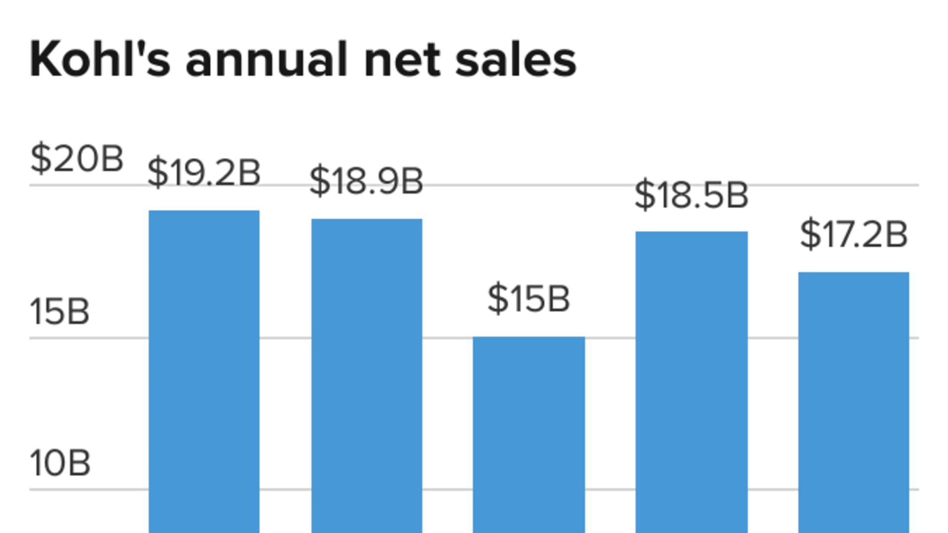 Kohl’s holiday look previews the retailer’s plans to snap out of sales slump