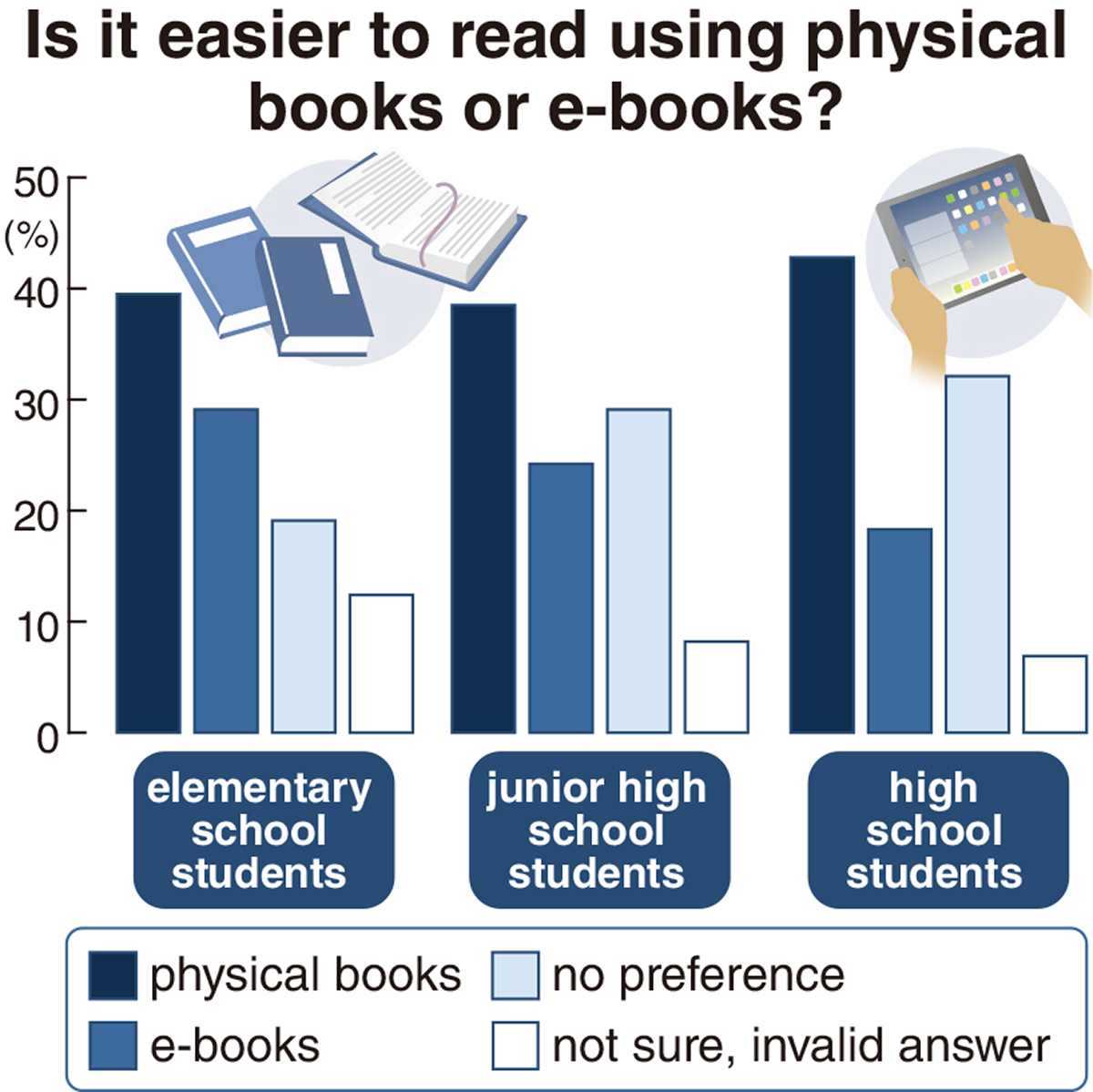 Japanese Students Prefer Reading Novels on Physical Books; E-books Better for Reading Manga