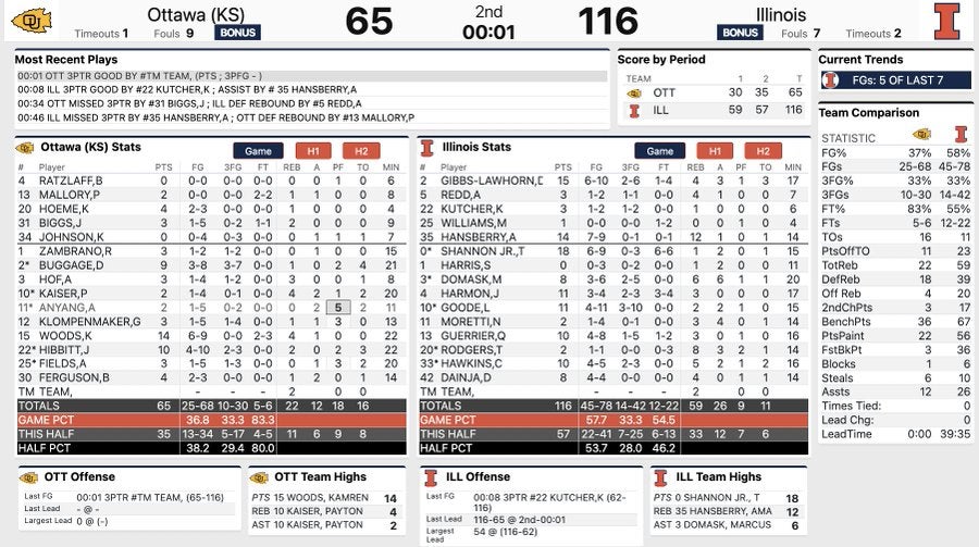 Quick hits: Seven Illini score in double figures in exhibition rout of Ottawa