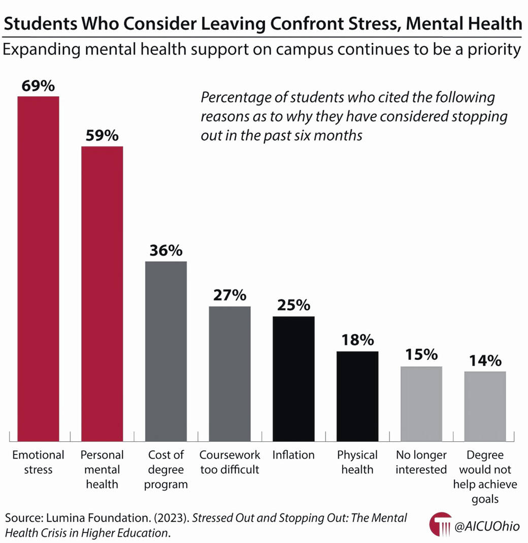 WC receives $93K grant to support mental health services on campus