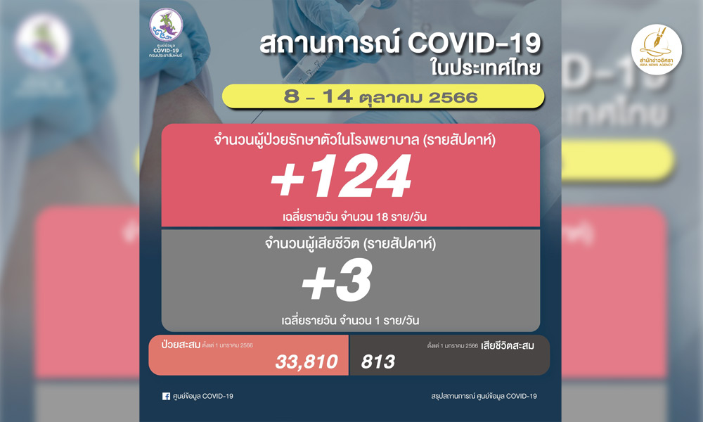 โควิดไทยสัปดาห์ล่าสุด ป่วยรักษาตัวใน รพ.เพิ่ม 124 เฉลี่ย 18/วัน ตาย 3 ราย