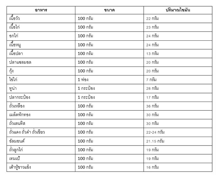 รวม “อาหารโปรตีนสูงปรี๊ด” ที่ควรมีติดบ้าน แข็งแรงแบบไม่พึ่งโปรตีนสังเคราะห์