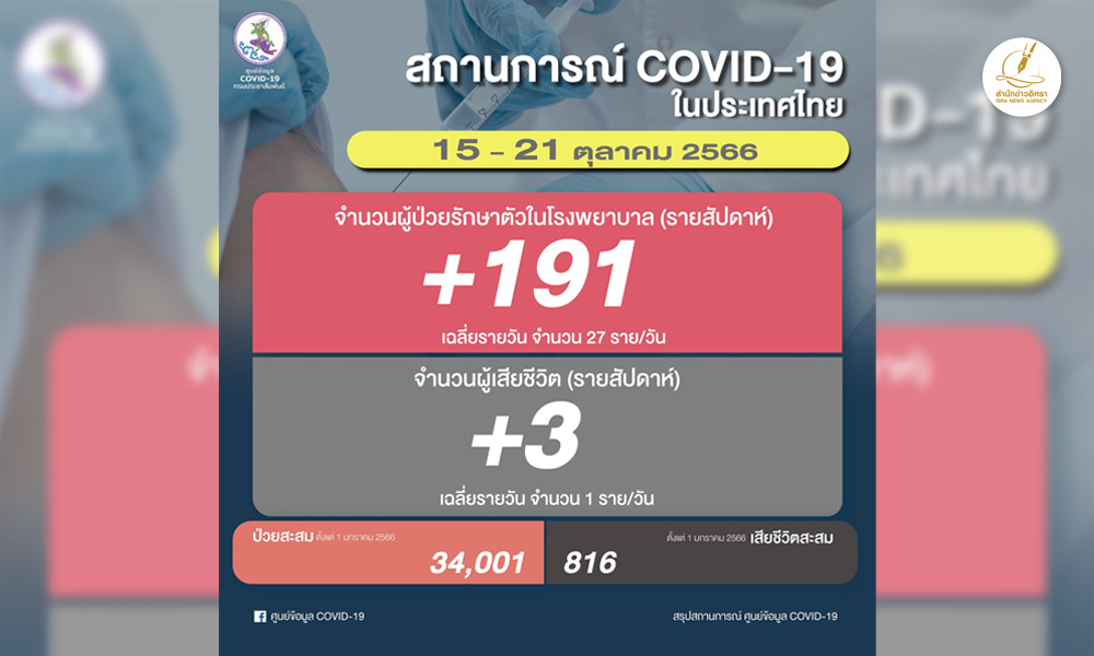 โควิดไทยสัปดาห์ล่าสุด ป่วยรักษาตัวใน รพ.เพิ่ม 191 เฉลี่ย 27/วัน ตาย 3 ราย