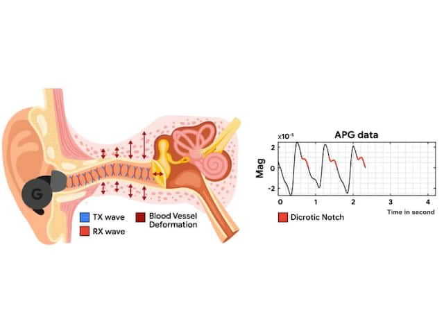 अब Earbuds और Headphone से पता चलेगी आपकी हार्ट रेट, गूगल ने टेस्ट की ये टेक्नोलॉजी
