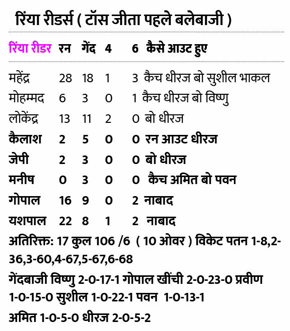 क्रिकेट में हमसफर इंदोकली टीम ने धवा-बी टीम को 9 विकेट से हराया