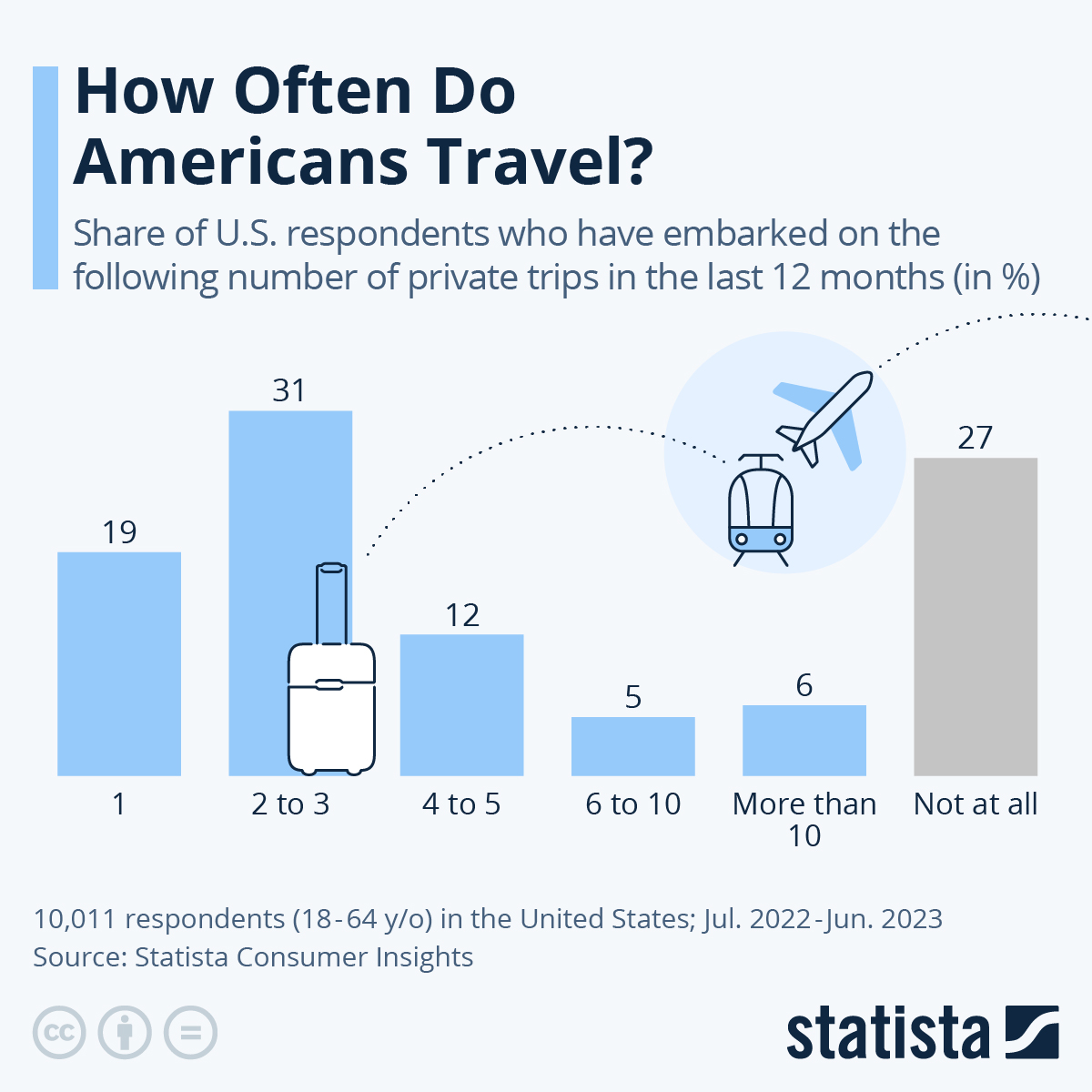 Infographic: How Often Do Americans Travel?