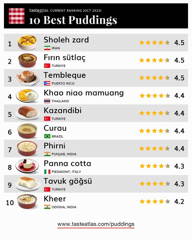 ข้าวเหนียวมะม่วงไทยผงาด! TasteAtlas ยกให้เป็นอันดับ 4 พุดดิ้งที่ดีที่สุดในโลก