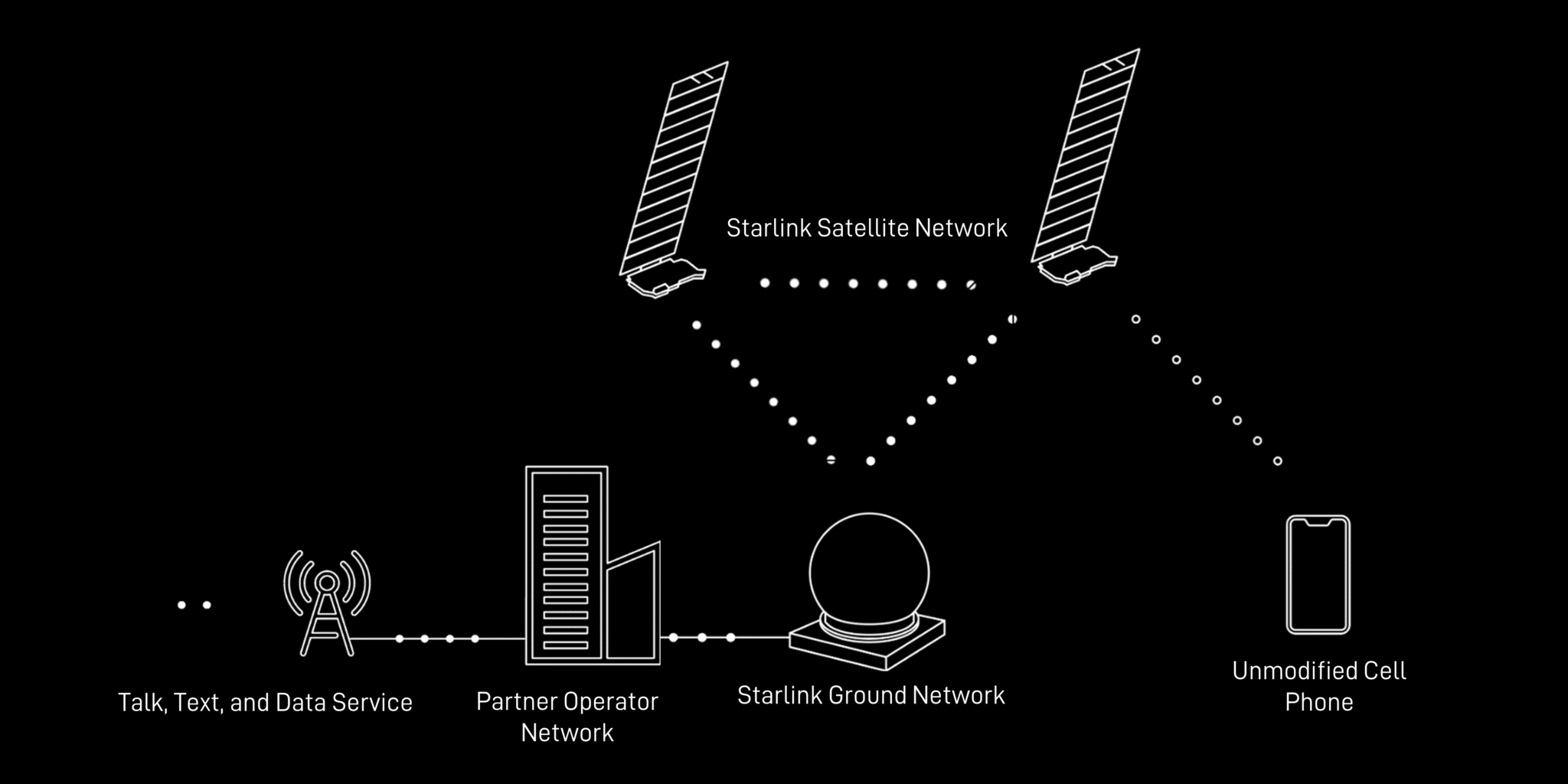 Starlink เตรียมเริ่มให้บริการตรงถึงโทรศัพท์มือถือปี 2024 ใช้กับโทรศัพท์ LTE ธรรมดา