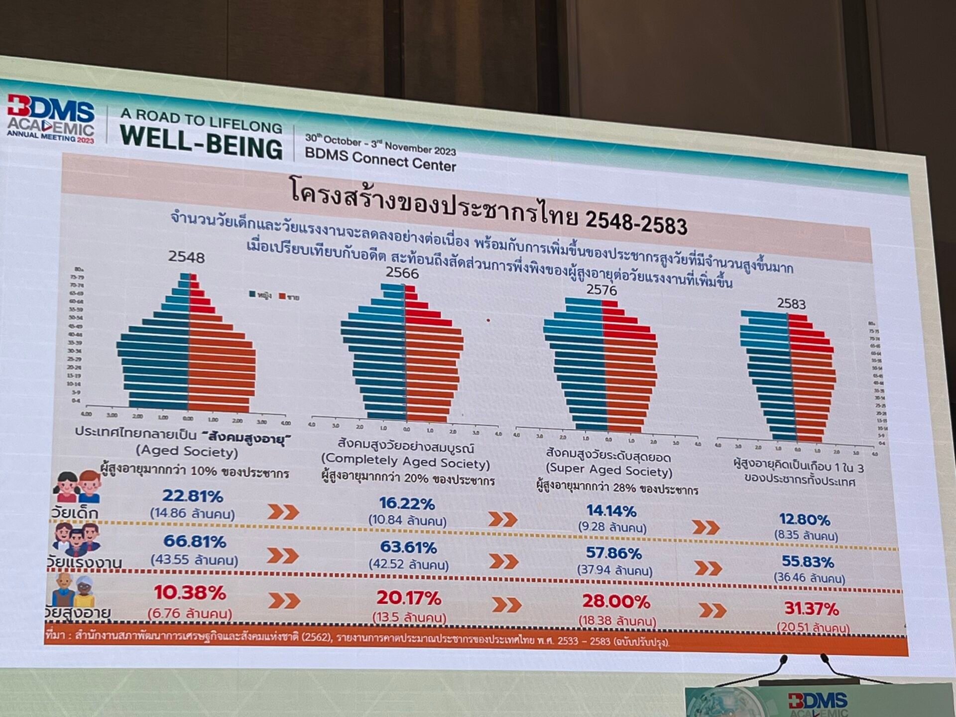 ไทยต้องกางแผนรับมือ’สึนามิผู้สูงอายุ  ‘