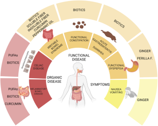 Nutraceuticals and biotics in pediatric gastrointestinal disorders