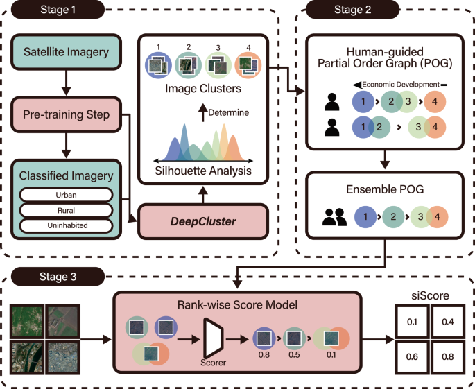 A human-machine collaborative approach measures economic development using satellite imagery