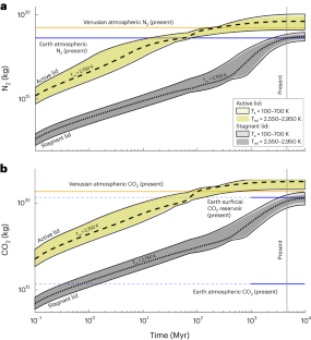 Venus’s atmospheric nitrogen explained by ancient plate tectonics