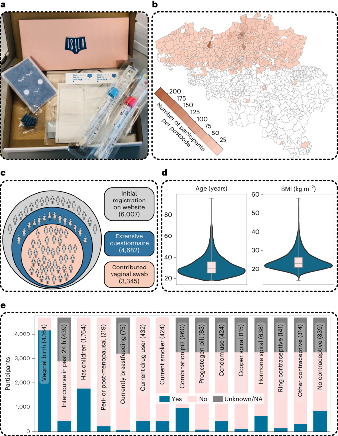 A citizen-science-enabled catalogue of the vaginal microbiome and associated factors