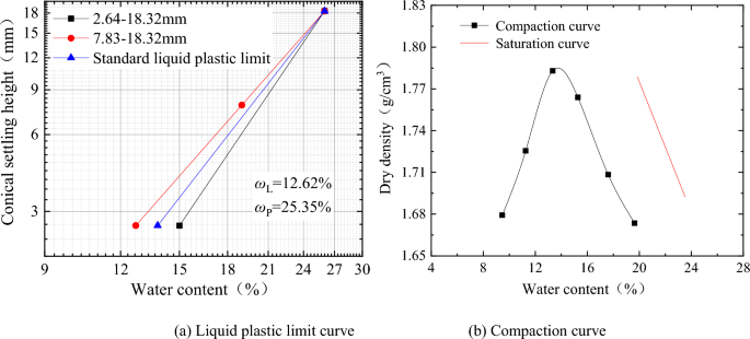 Study on creep characteristics and component model of saline soil in hexi corridor