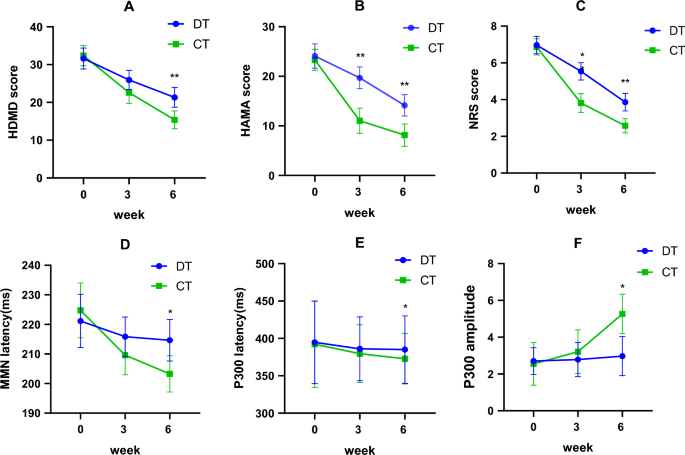 Rapid improvements and subsequent effects in major depressive disorder patients with somatic pain using rTMS combined with sertraline