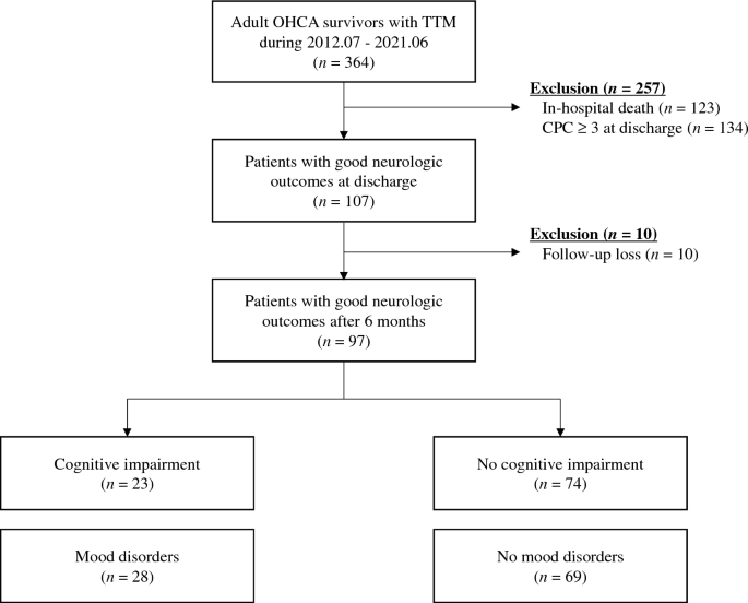 Telephone-based evaluation of cognitive impairment and mood disorders in cardiac arrest survivors with good neurologic outcomes: a retrospective cohort study