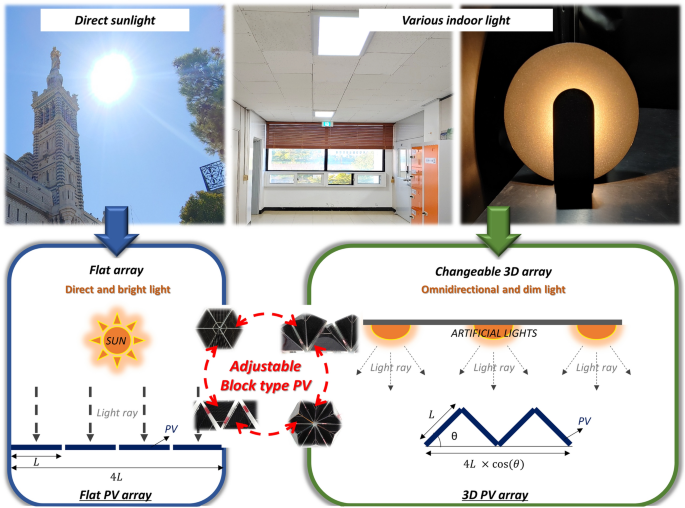 Lighting-environment-adjustable block-type 3D indoor PV for wireless sensor communication